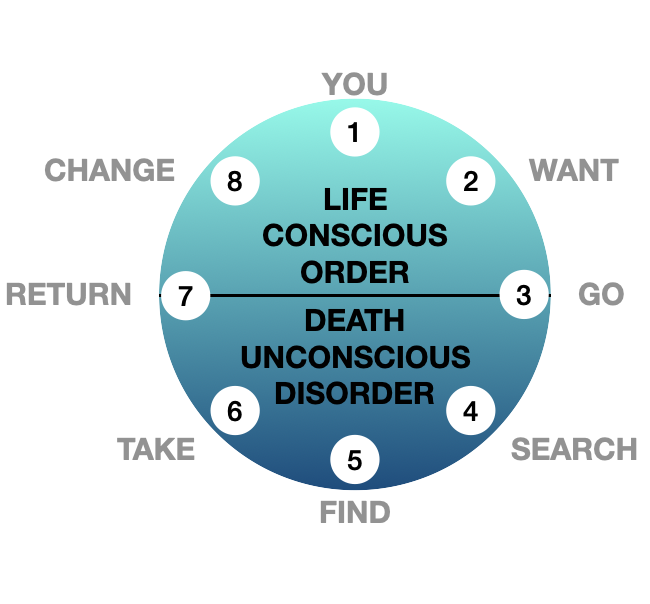The Story Circle