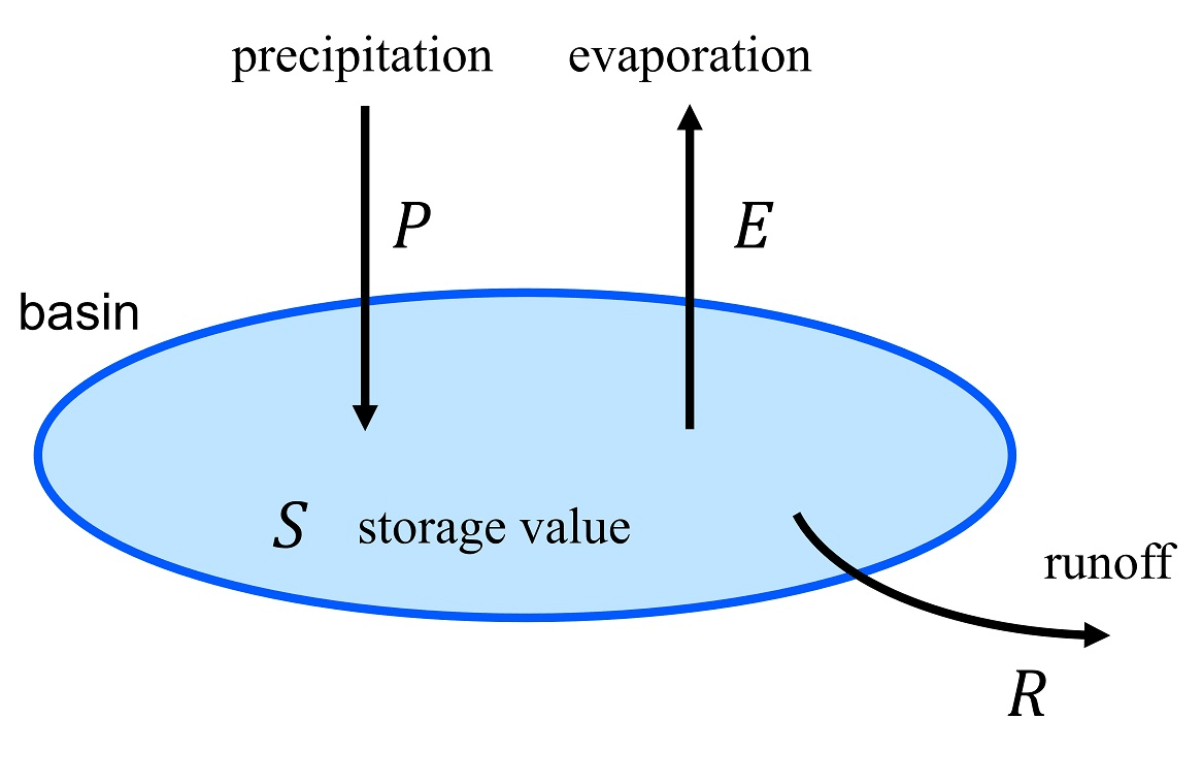 The Water Budget