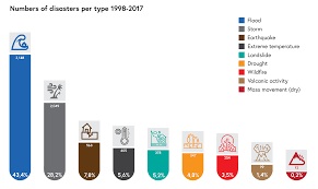 Trends and Future Projections