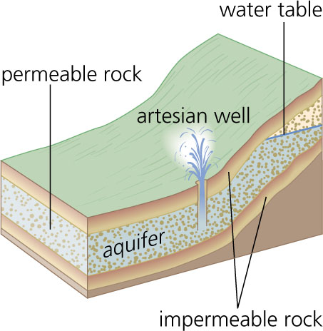 Groundwater and Lakes