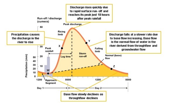 Hydrographs and Floods