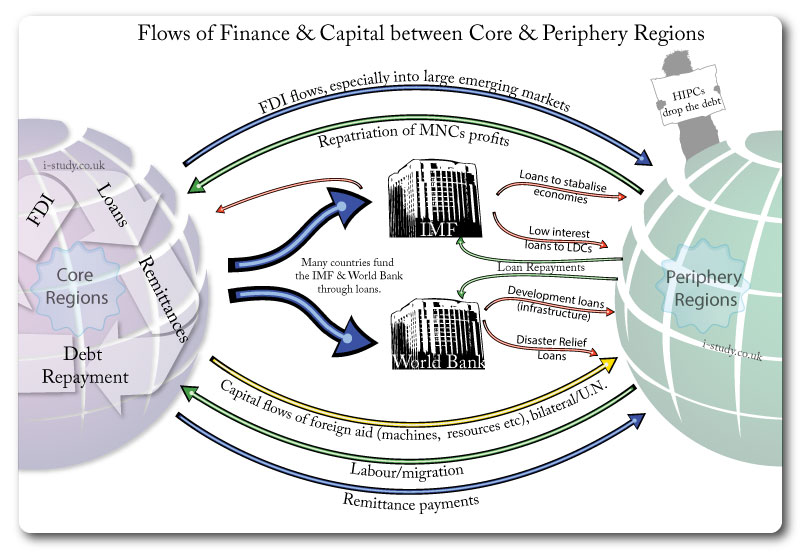 Global Financial Flows
