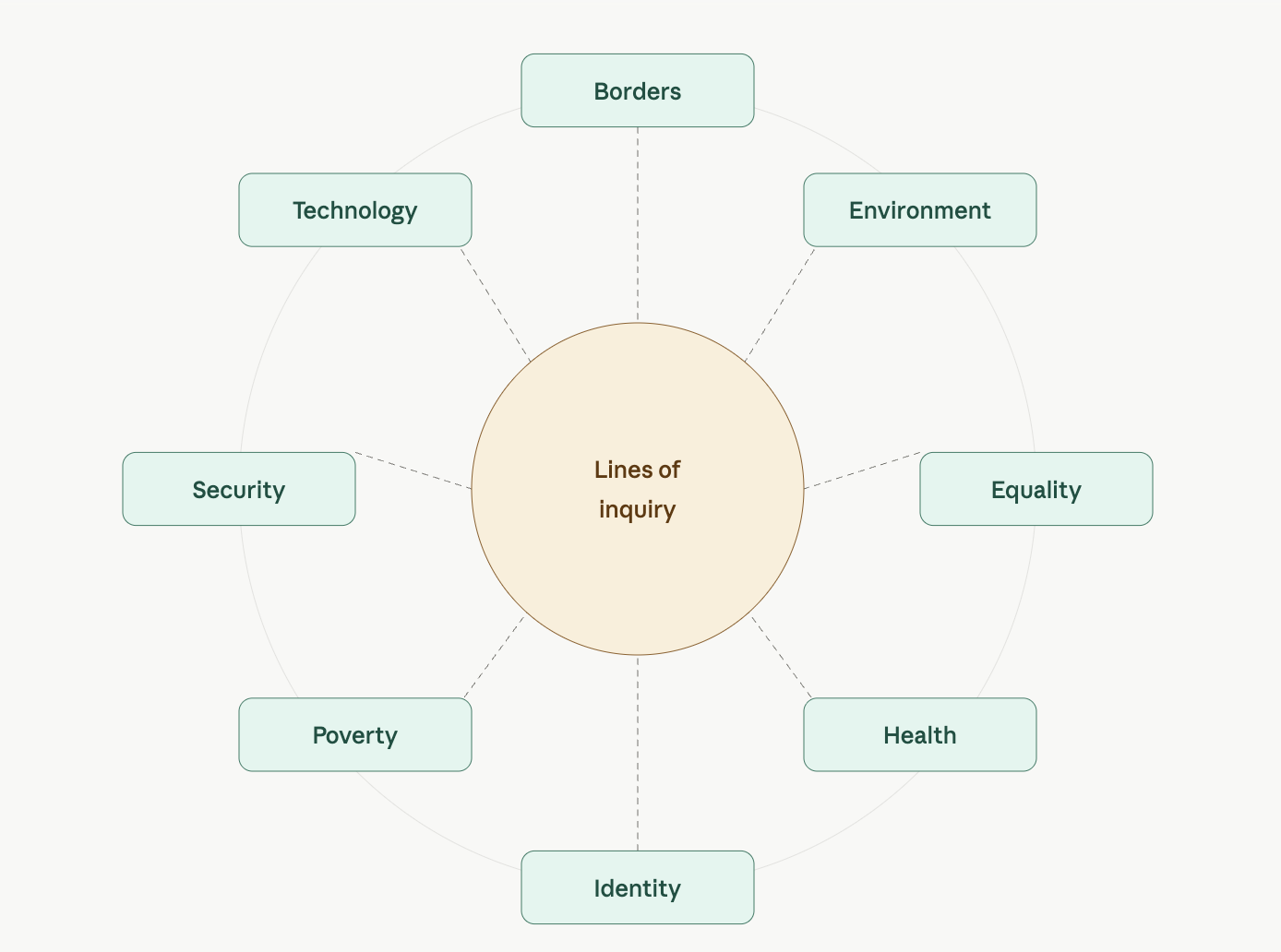 The Lines of Inquiry and the GPCs