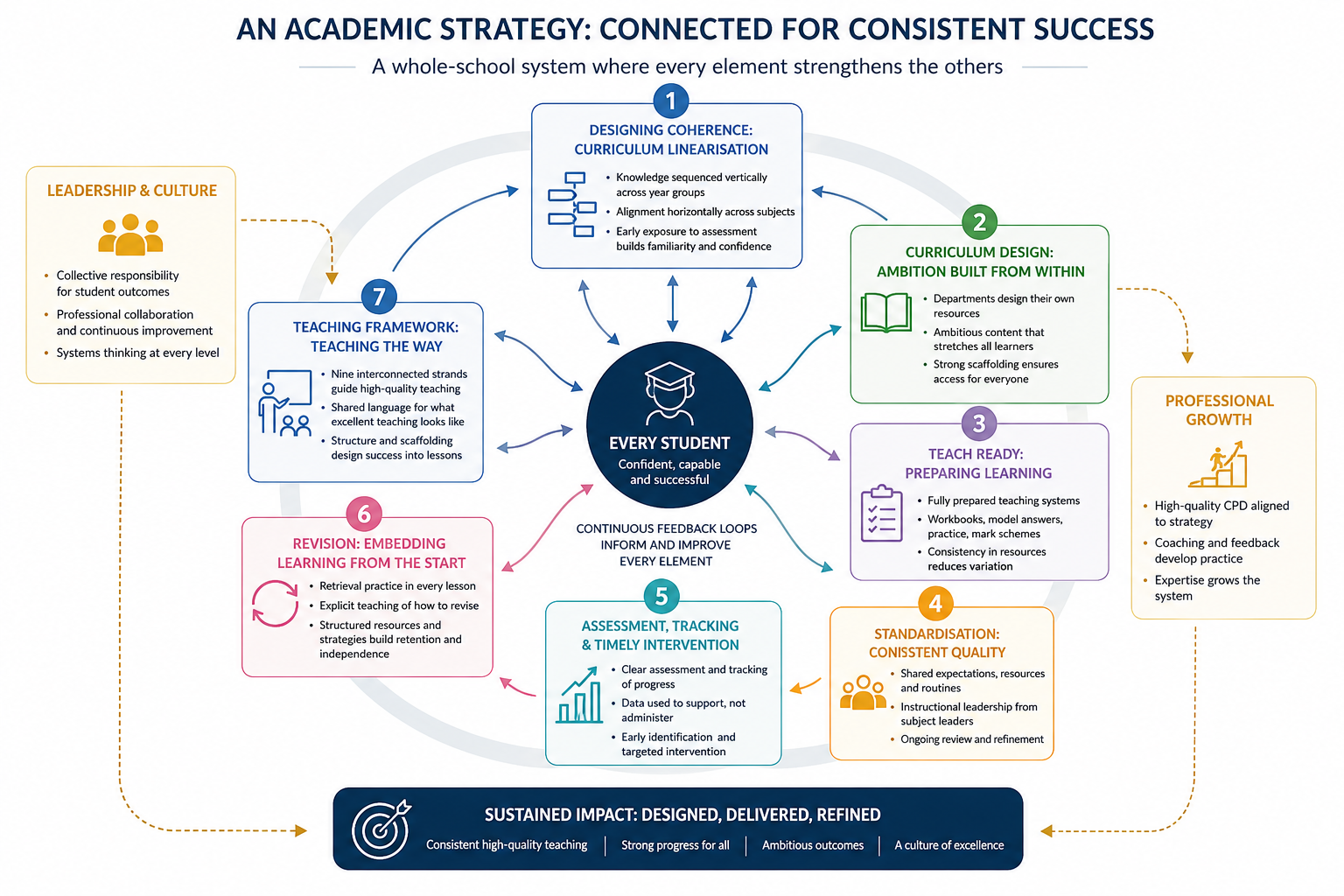 What does it take to design academic success?