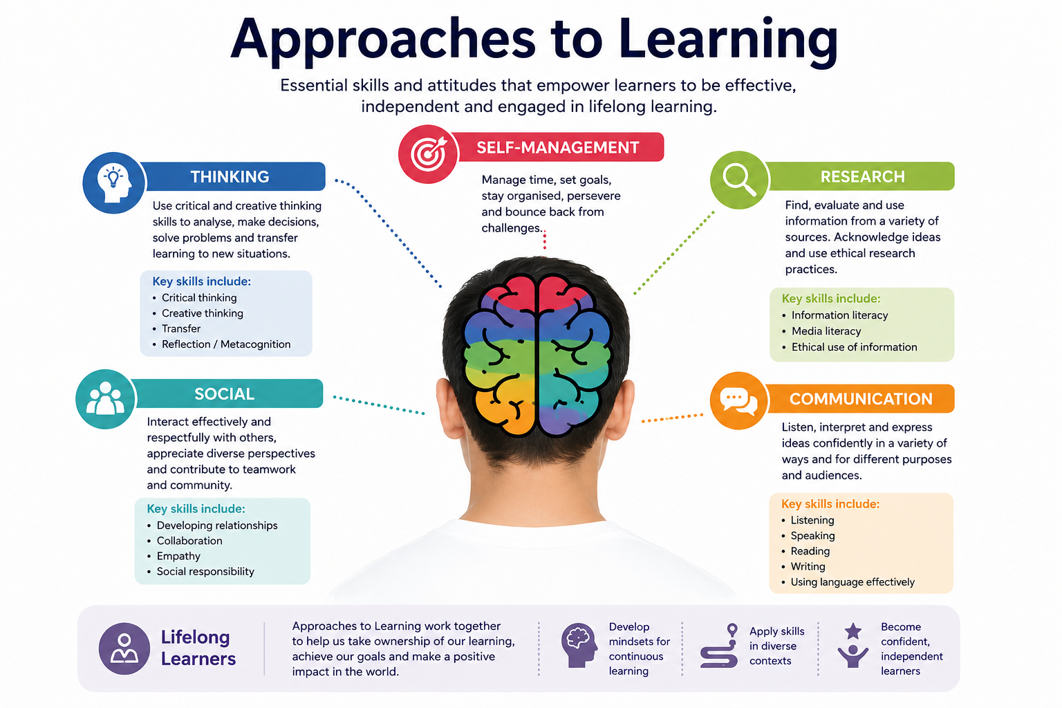 IB Approaches to Learning