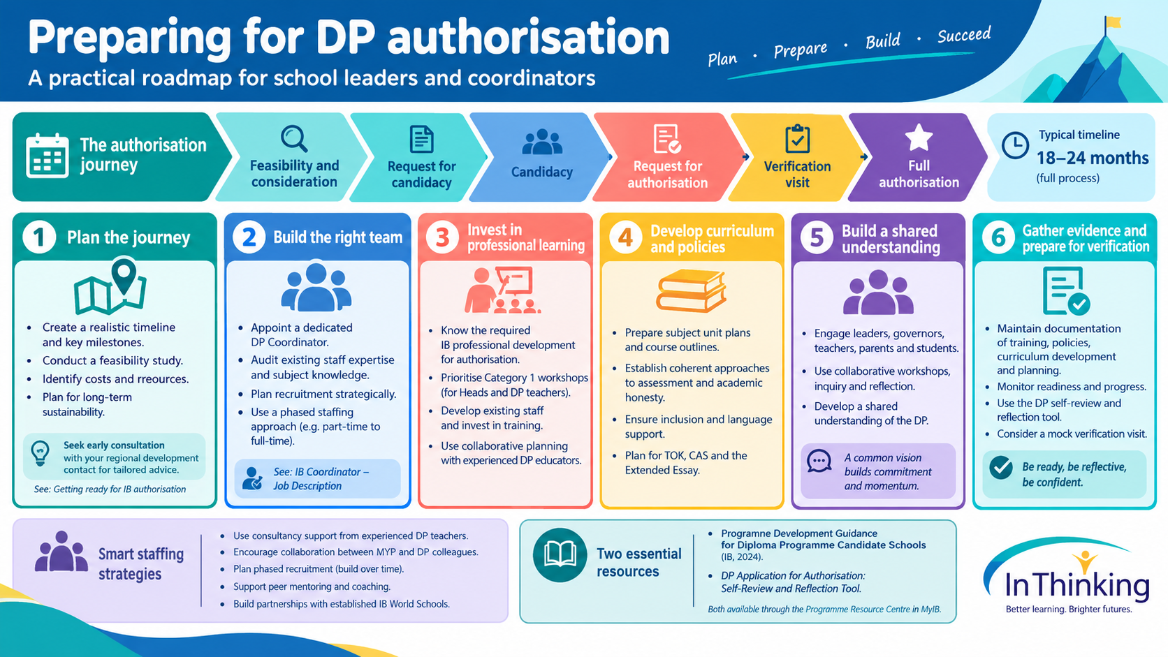 Top tips for preparing for IB DP authorisation