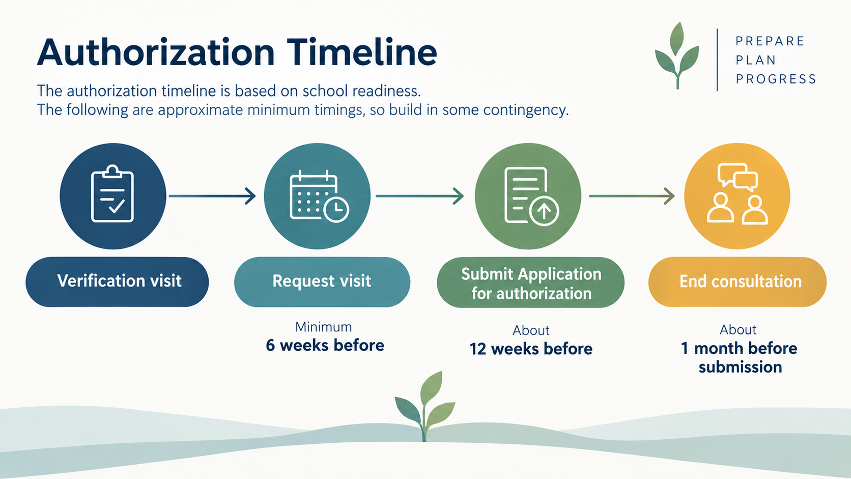 From consultation to DP authorization