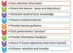 Gagné's Nine Events of Instruction