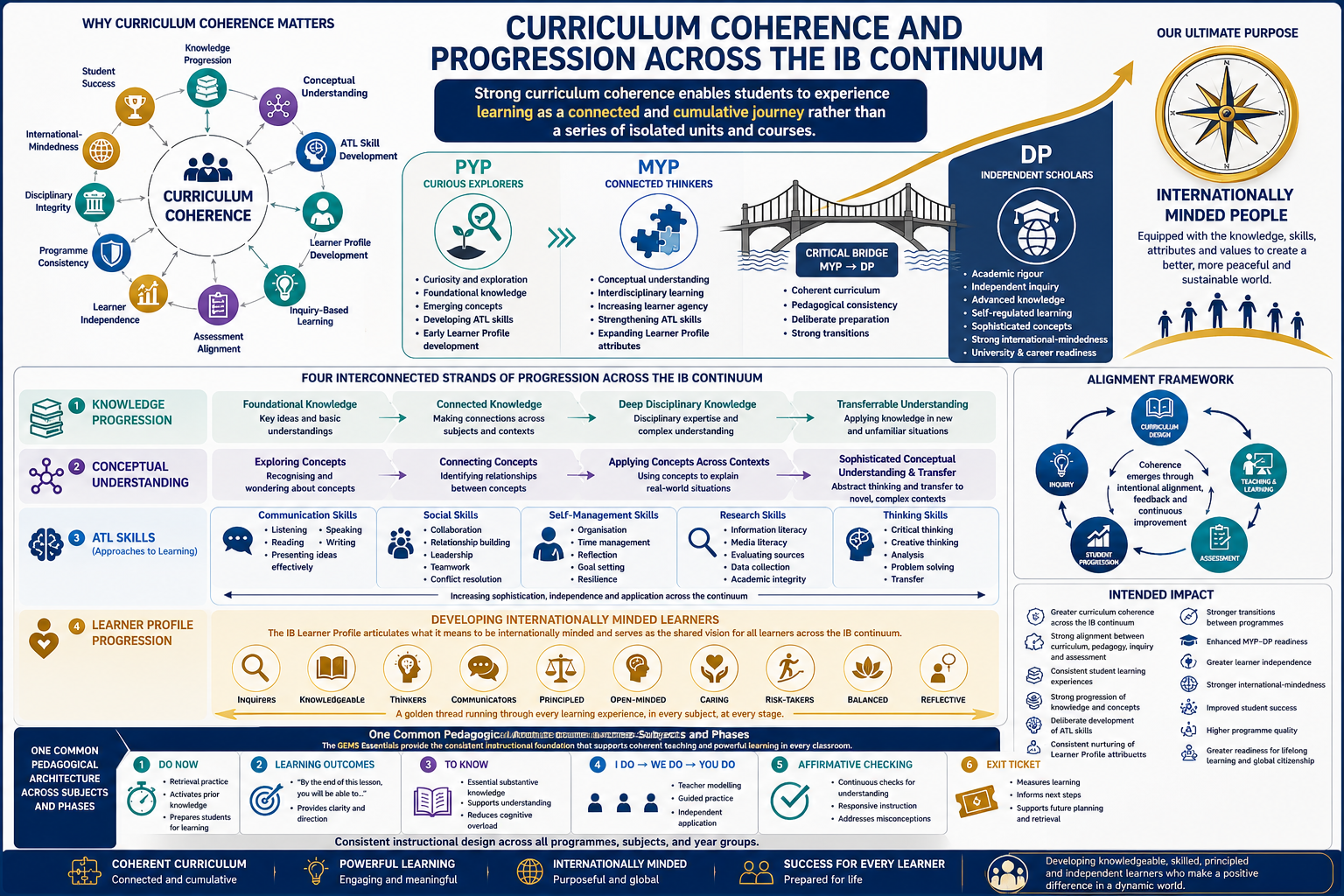 Director's Notebook: curriculum coherence