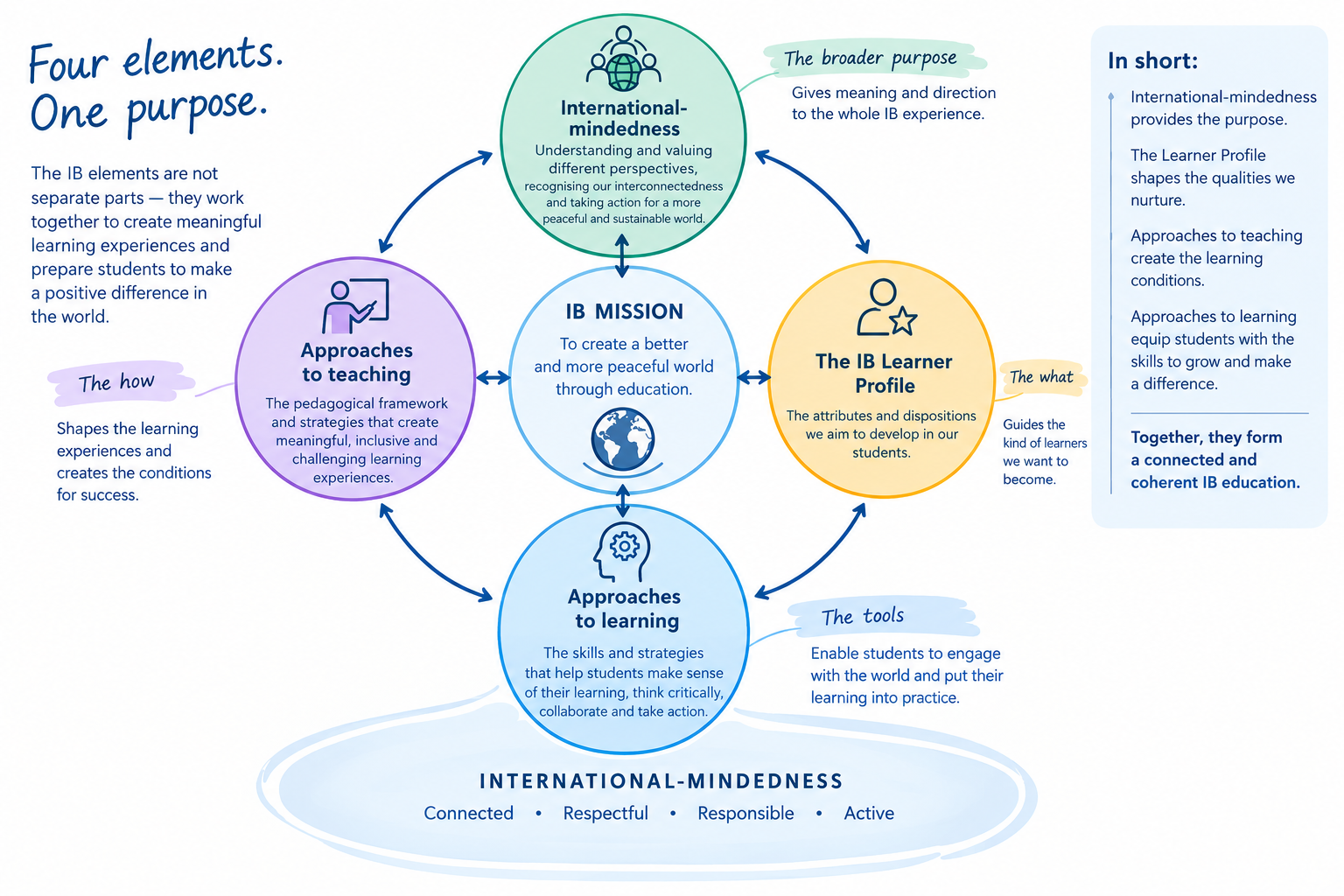 What's an IB education?