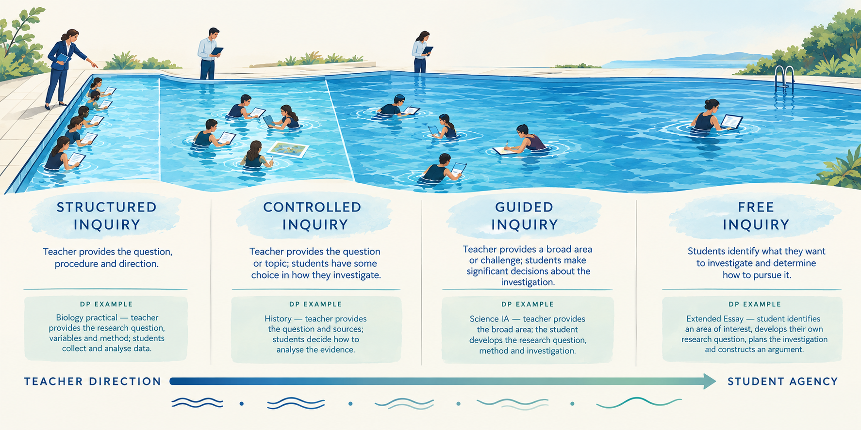 Models of inquiry based learning