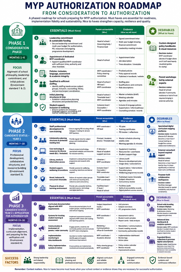 Timeline to MYP authorization