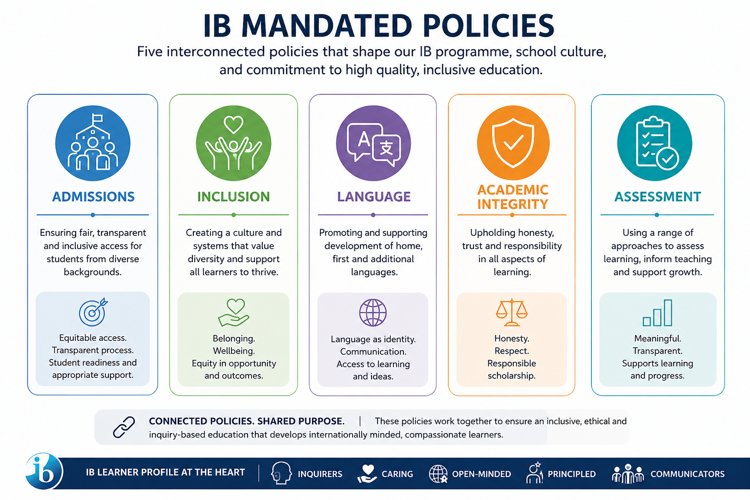 Authorization requirement: Policies