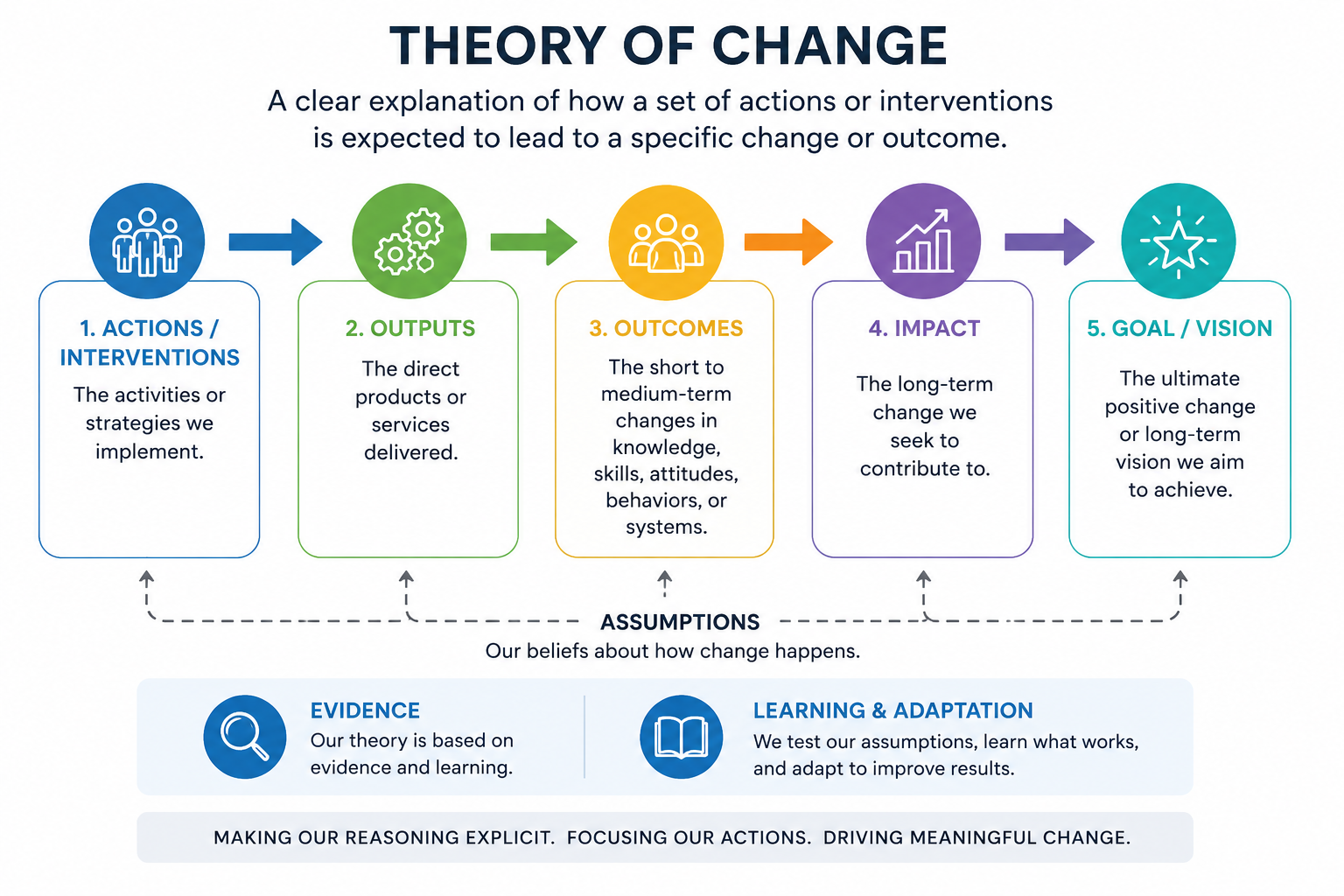 PDP: What is your theory of change?