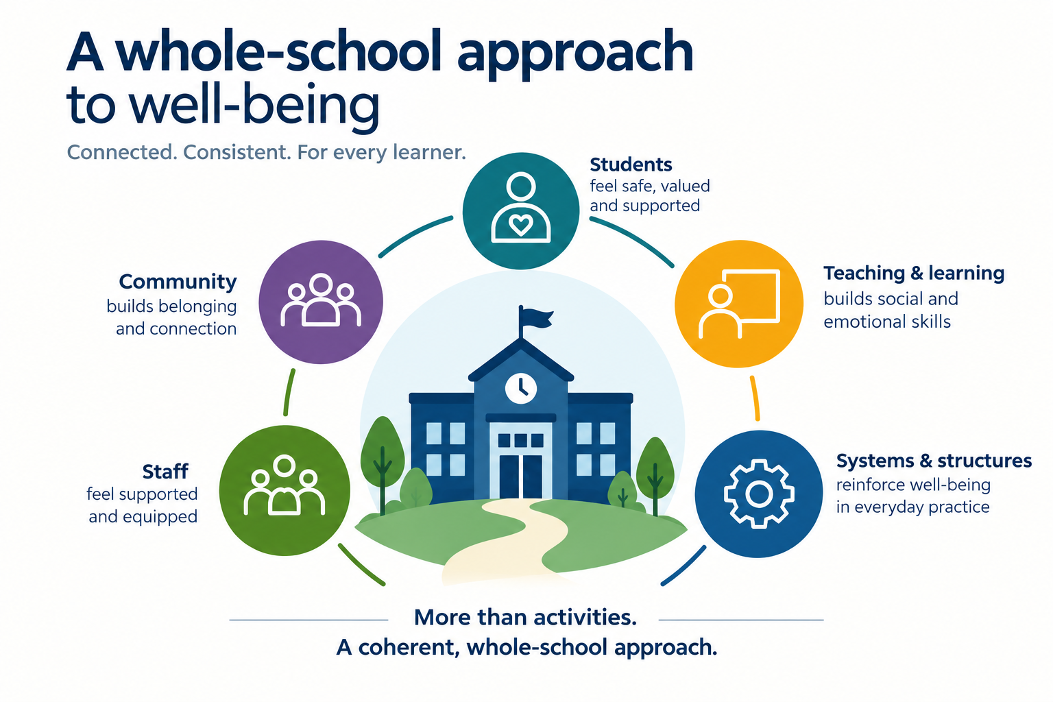 Do we have a whole-school approach to well-being?