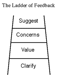 Ladder of Feedback