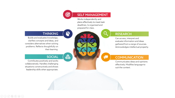 IB Approaches to Learning