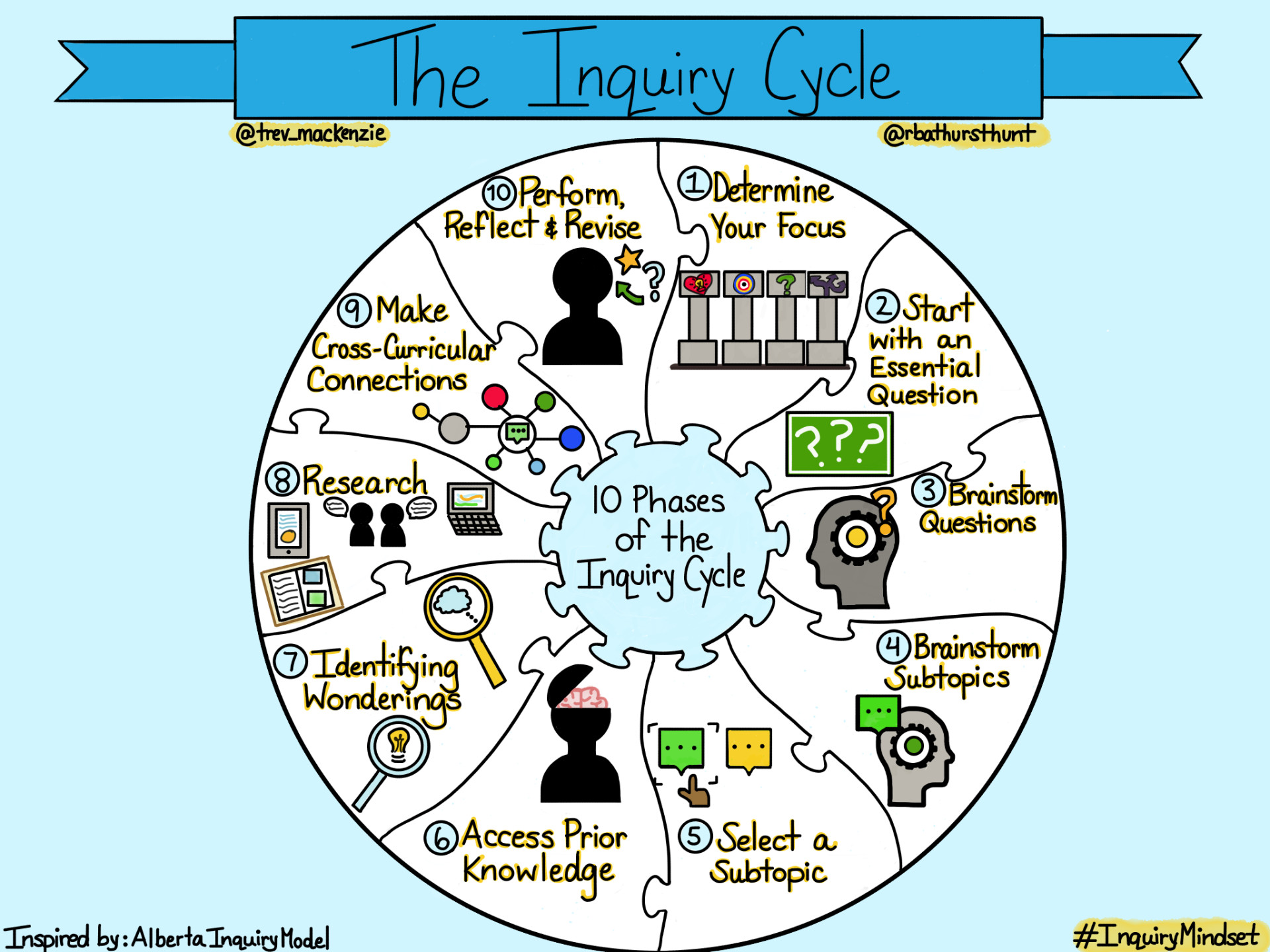 HOW do we nurture inquiry?