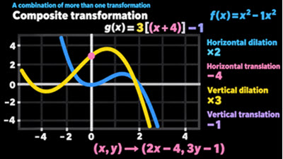 HL 1.4 - Transformations of graphs