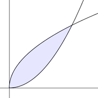 Area between Graphs SL