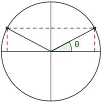 Unit Circle HL
