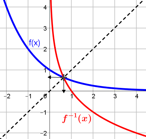 Inverse functions