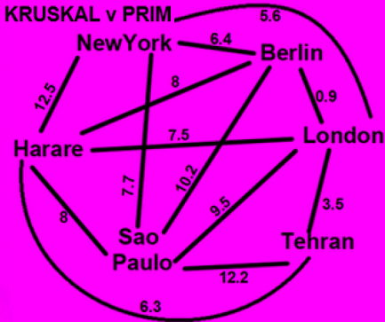 HLs Kruskal, Prims & Postman 3.16