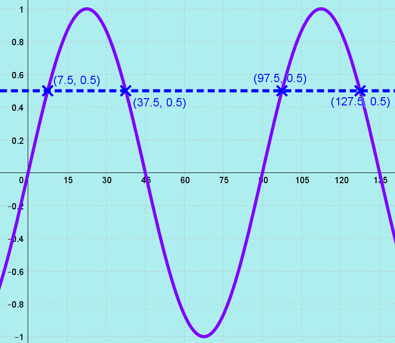 HLs Trig Equations Discovery 3.8