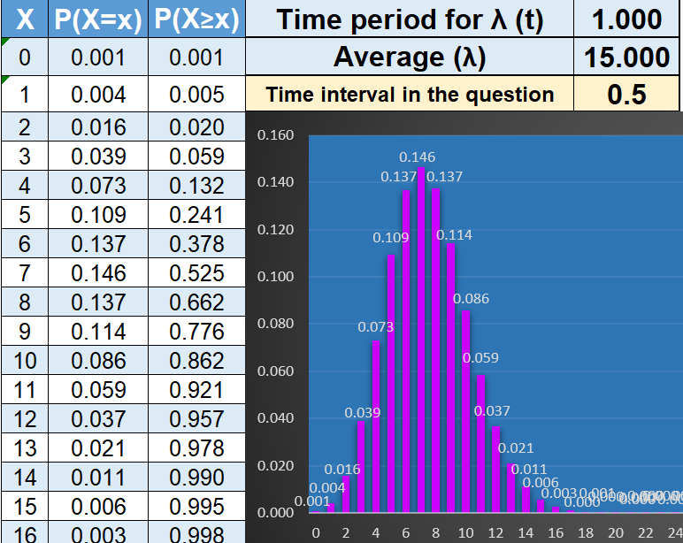 Critical Values: Binomial & Poisson distributions