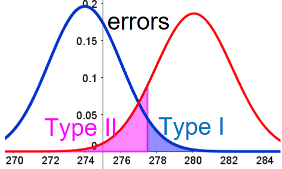 HLs Type I & II errors 4.18
