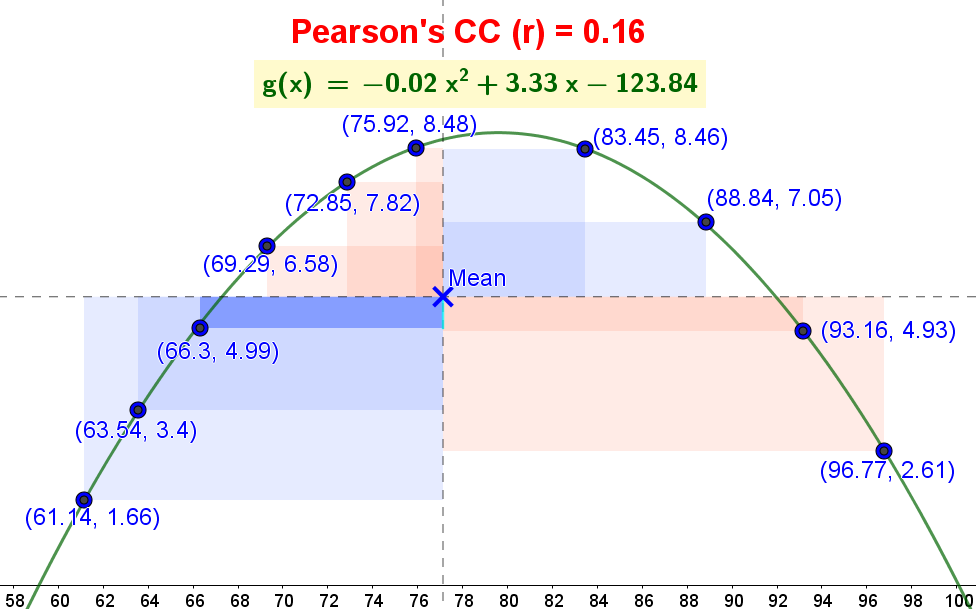 Pearson's (r) Limitations