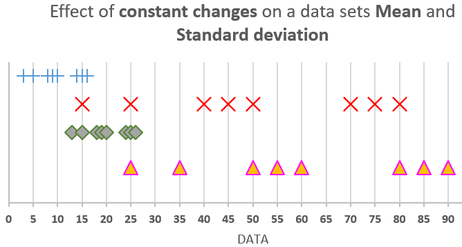 Constant Changes - Mean SD