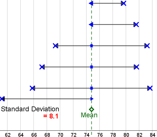Standard Deviation - Explore