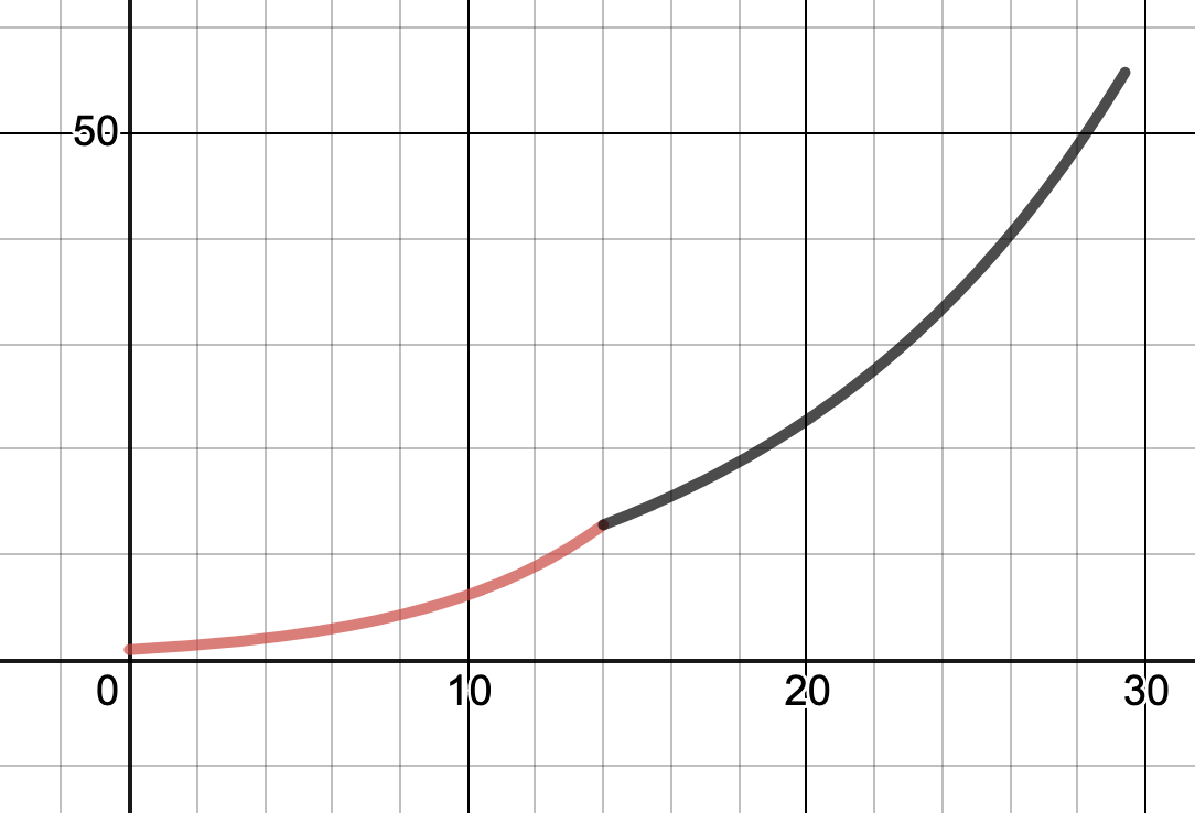 Geometric Sequences - An exploration idea