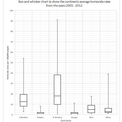 Homicide Rates