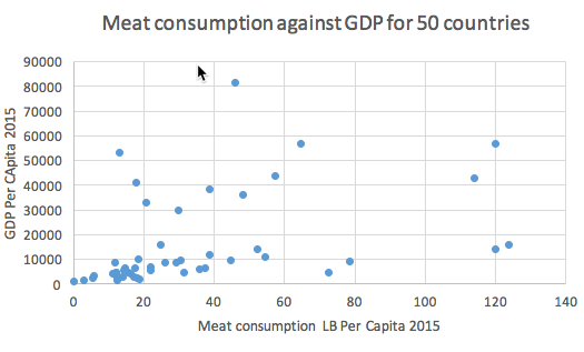 Meat Consumption