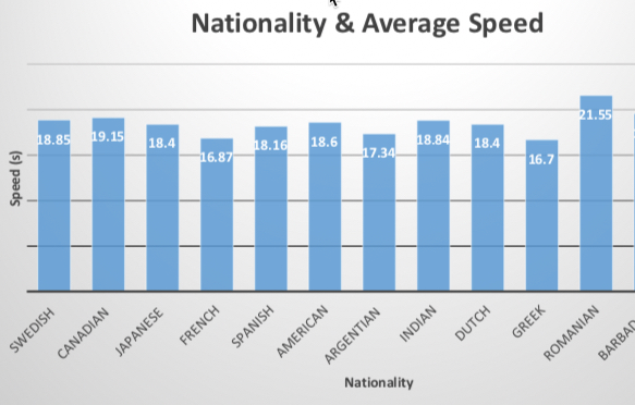 Speed