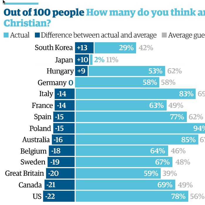 Percentage Perception