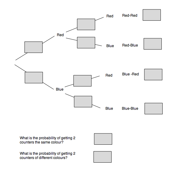 Probability Trees