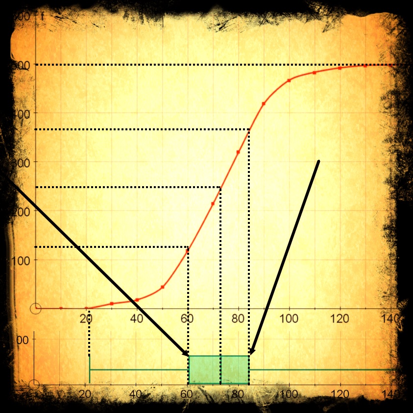 Focus - Cumulative Frequency