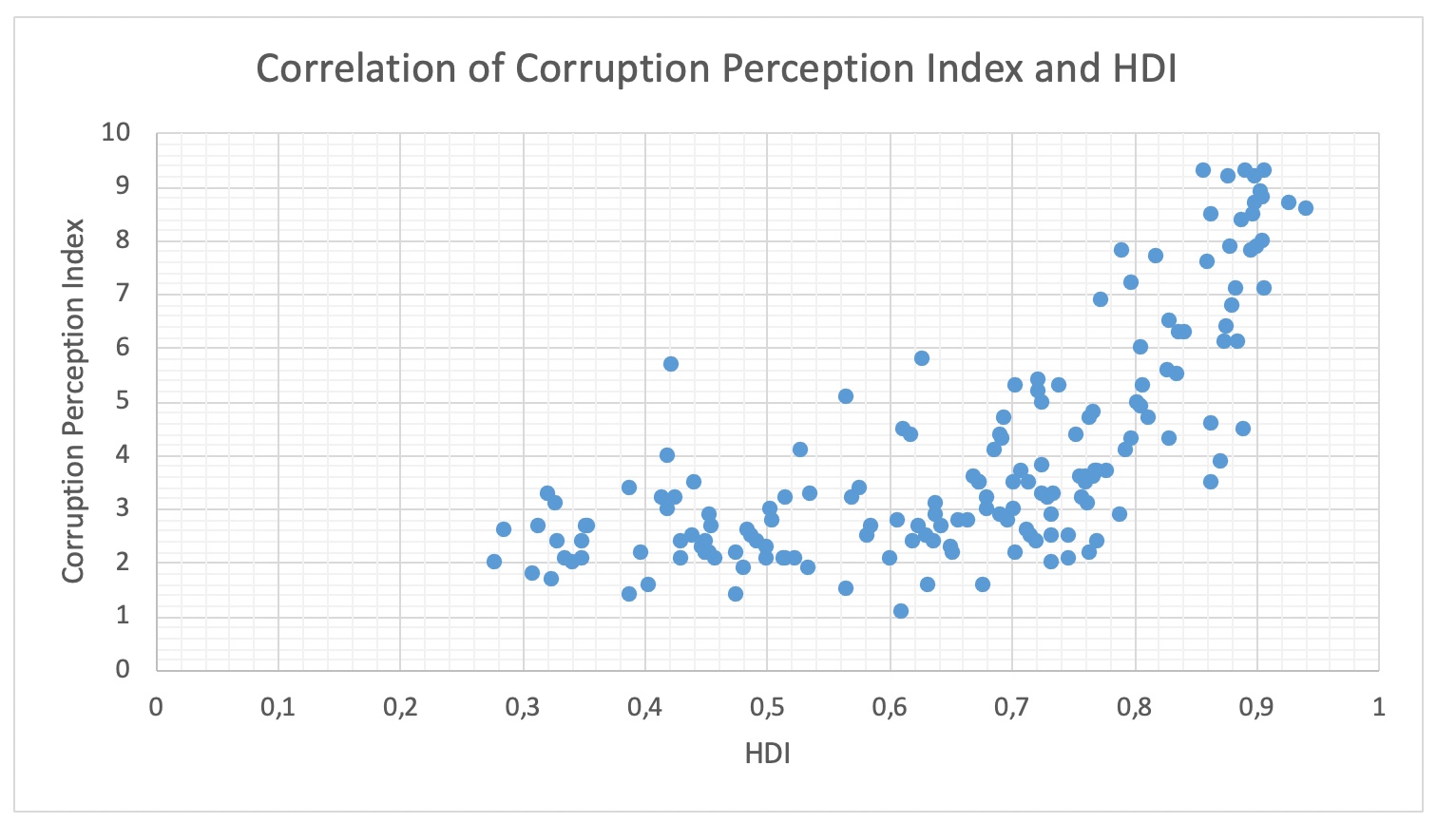 Human Development Index Exploration