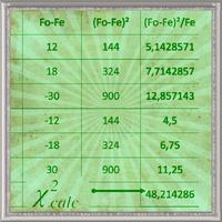 Squared Independence tests