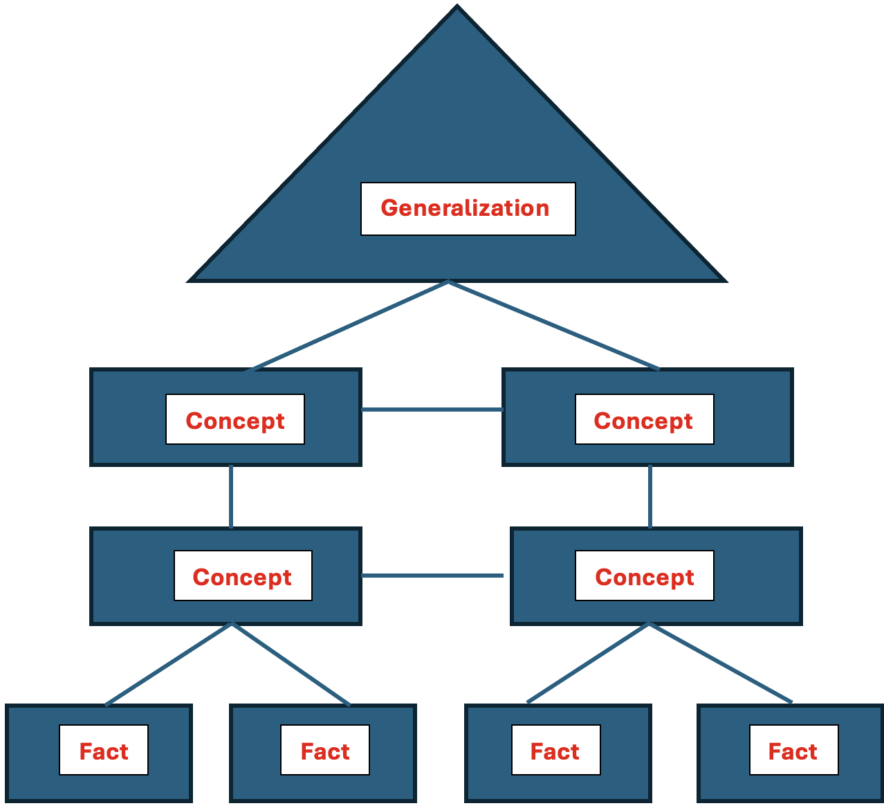 Generalization