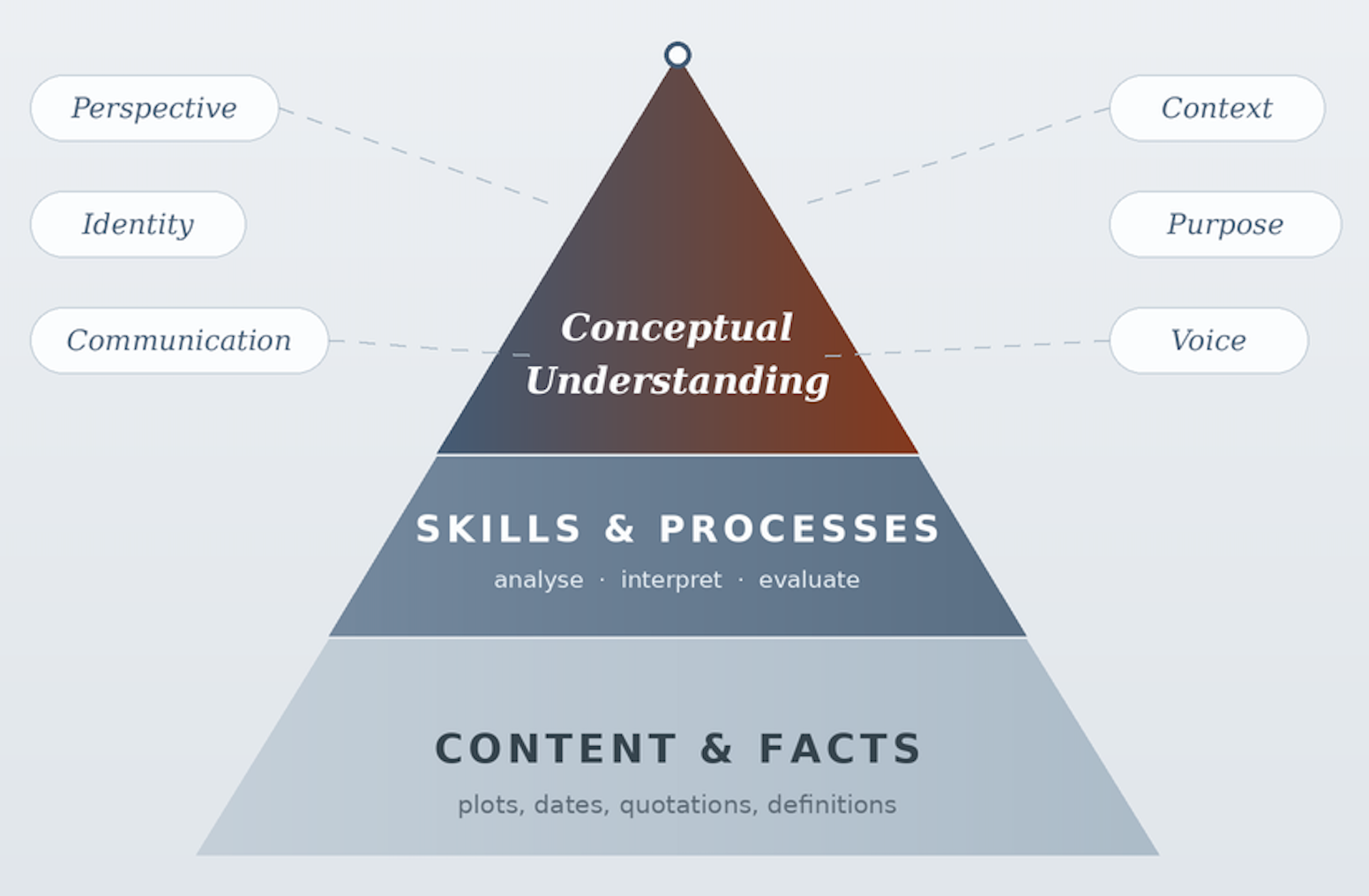 Concept-Based Curriculum and Instruction