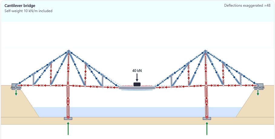 Grab-bag: Bridges under load