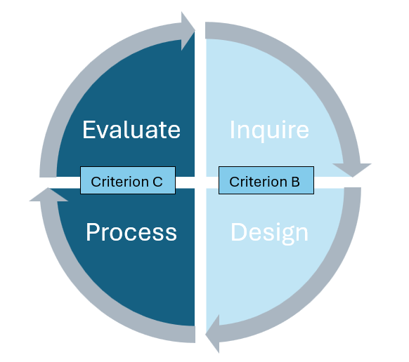 Criteria B and C: Investigations