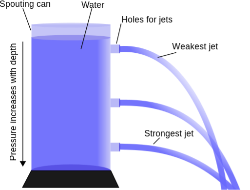 4.2.6 Under pressure again (fluids)