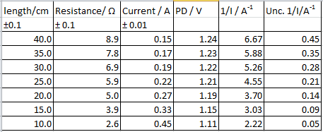 B5 practical: EMF and internal resistance example results