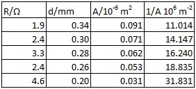 B5 practical: Factors affecting R (nichrome) example results