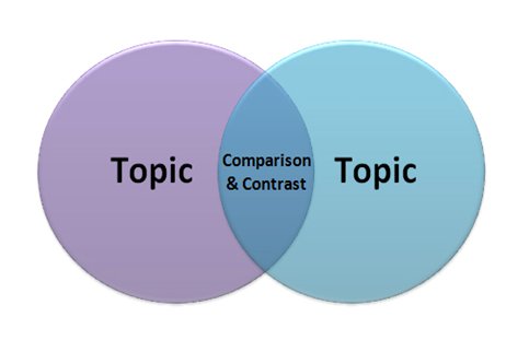 Compare, Contrast and Distinguish Questions